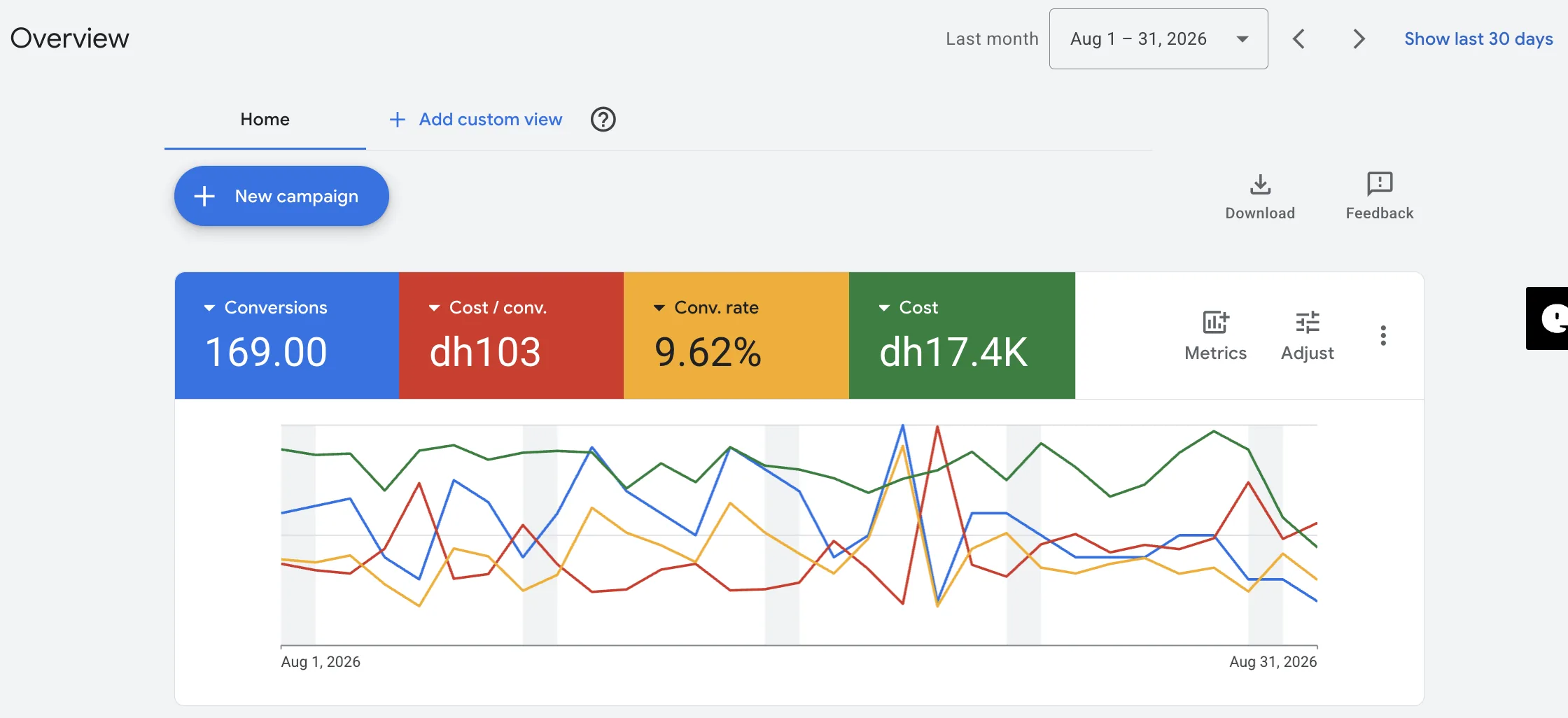 Google Ads Overview dashboard for a Dubai aesthetic clinic, August 2026, showing cost, conversions, cost per conversion and conversion rate.