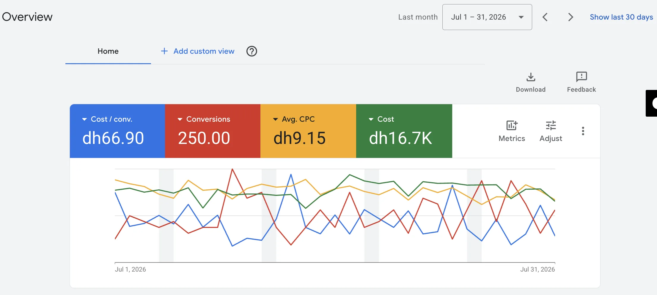 Google Ads Overview dashboard for a Dubai aesthetic clinic, July 2026, showing cost, conversions, average CPC and cost per conversion.