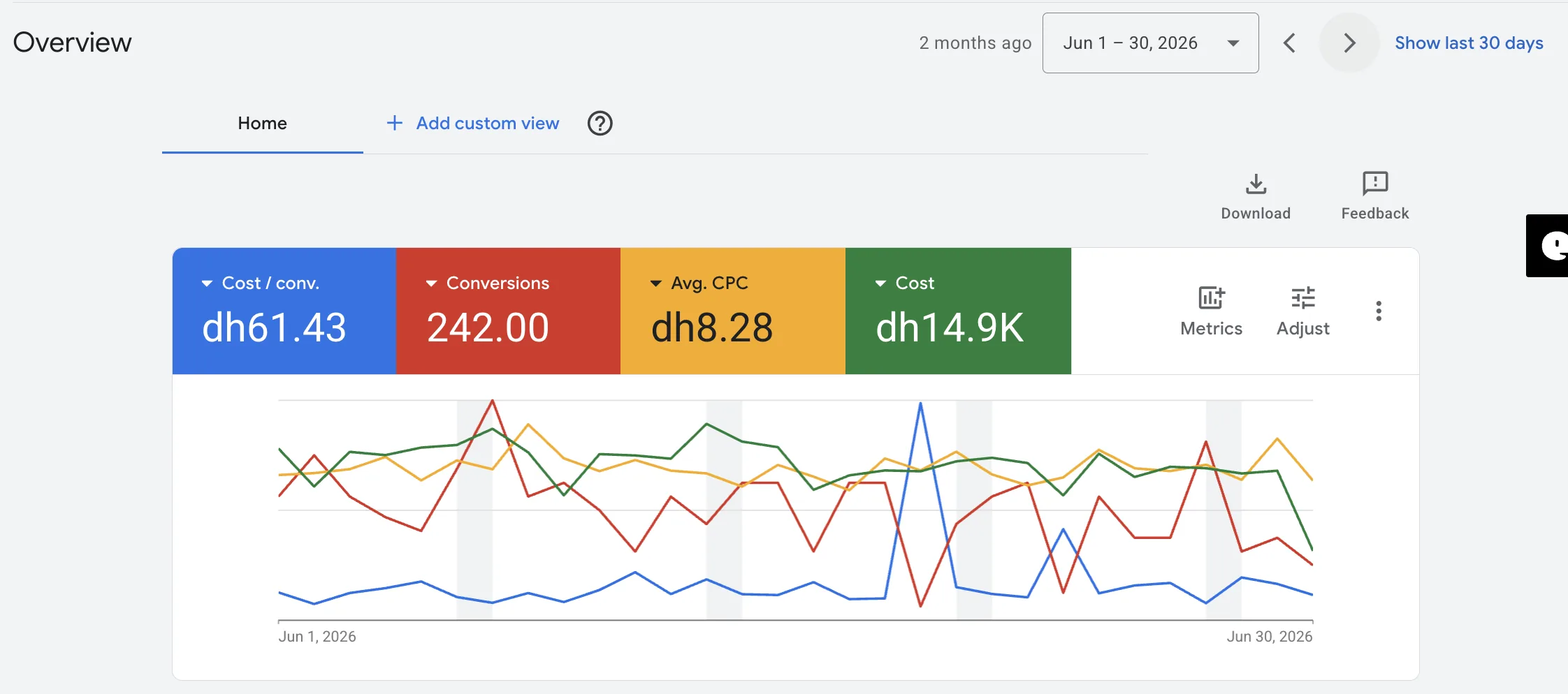 Google Ads Overview dashboard for a Dubai aesthetic clinic, June 2026, showing cost, conversions, average CPC and cost per conversion.