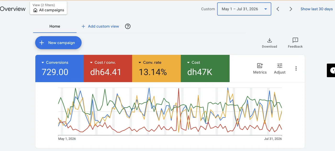 Google Ads overview for a Dubai aesthetic clinic, May to July 2026: 729 conversions, cost per conversion AED 64, 13.14 percent conversion rate